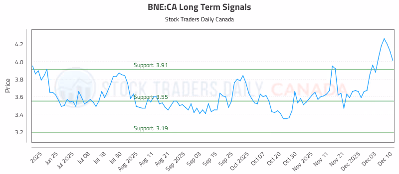 Stock Chart for BNE:CA