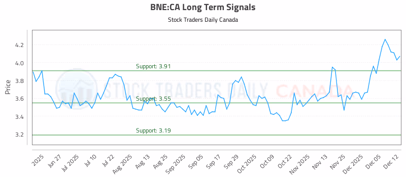 Stock Chart for BNE:CA
