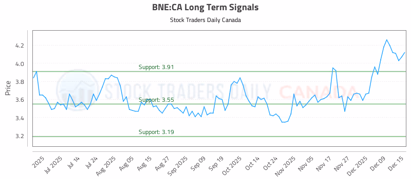Stock Chart for BNE:CA