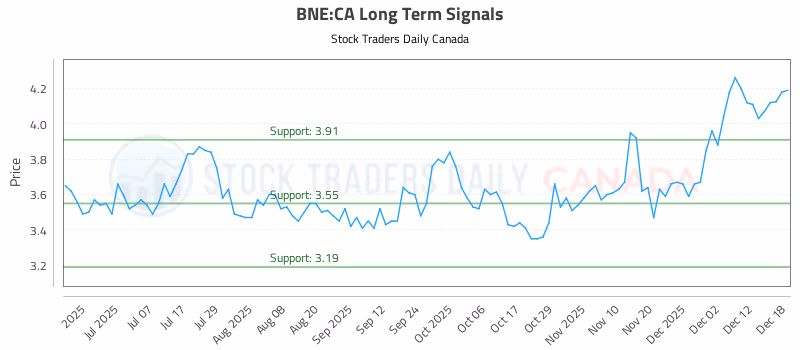 Stock Chart for BNE:CA
