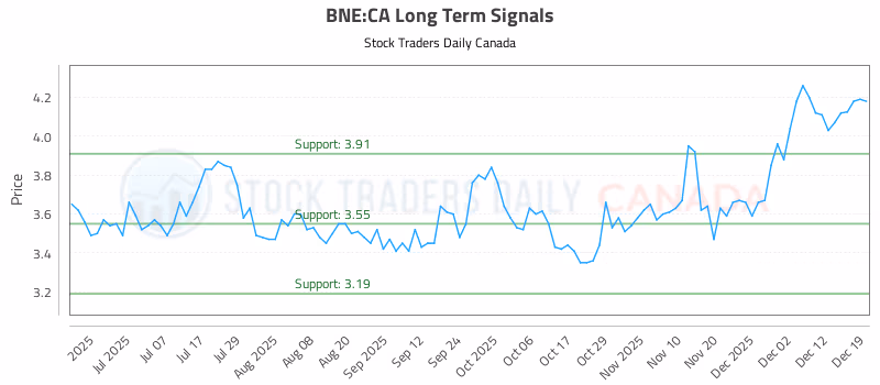 Stock Chart for BNE:CA