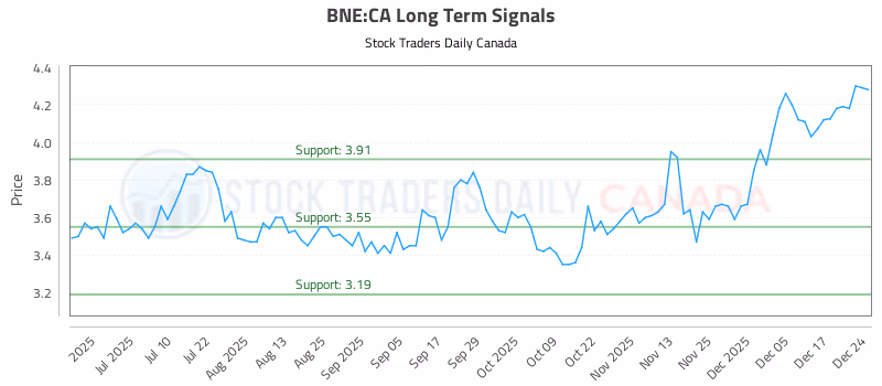 Stock Chart for BNE:CA