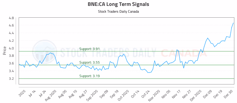 Stock Chart for BNE:CA