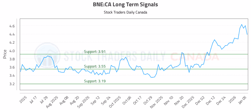 Stock Chart for BNE:CA