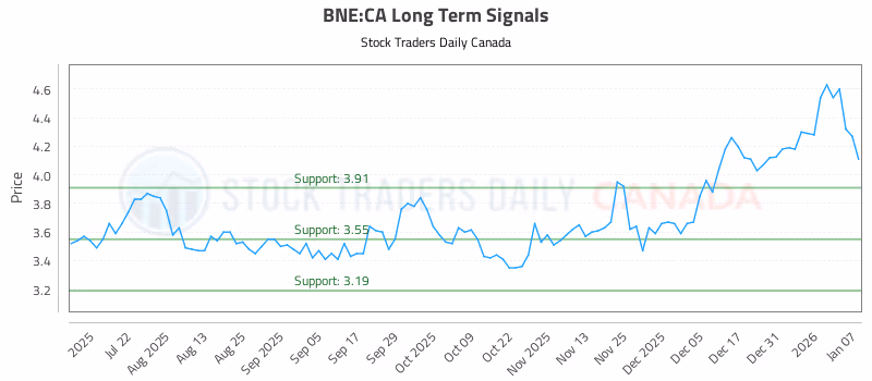 Stock Chart for BNE:CA