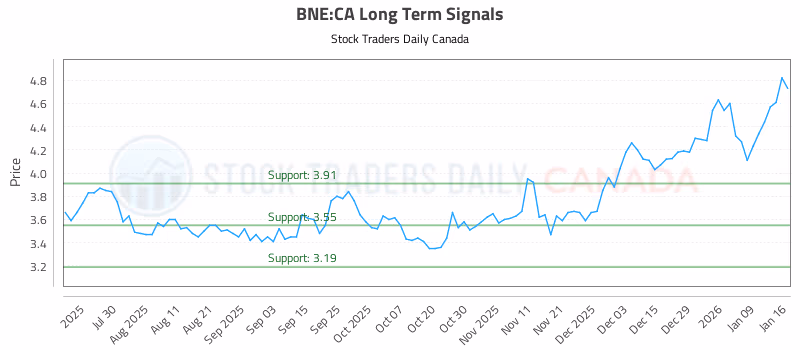 Stock Chart for BNE:CA