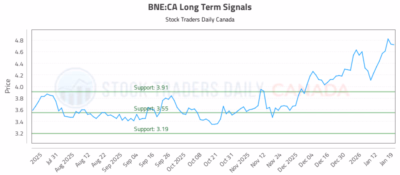 Stock Chart for BNE:CA