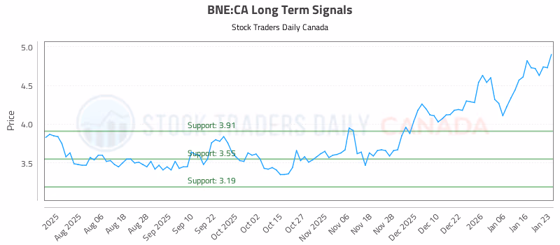 Stock Chart for BNE:CA