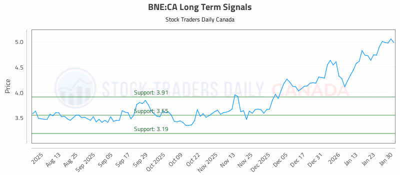 Stock Chart for BNE:CA