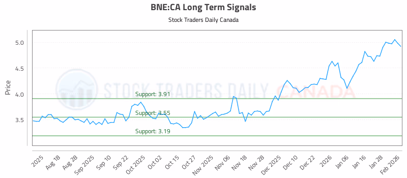 Stock Chart for BNE:CA