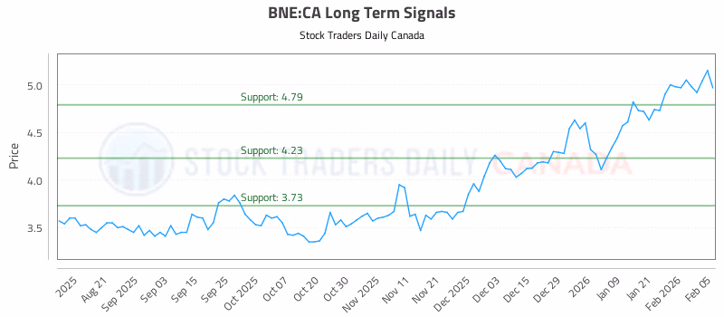 Stock Chart for BNE:CA