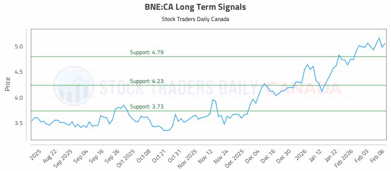 Stock Chart for BNE:CA