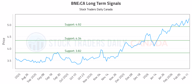Stock Chart for BNE:CA