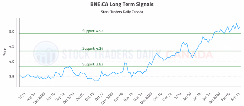 Stock Chart for BNE:CA