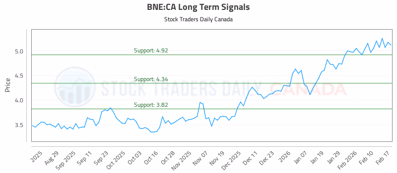 Stock Chart for BNE:CA