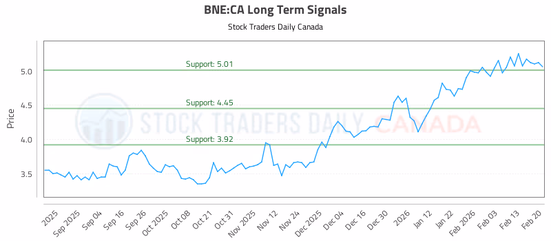 Stock Chart for BNE:CA