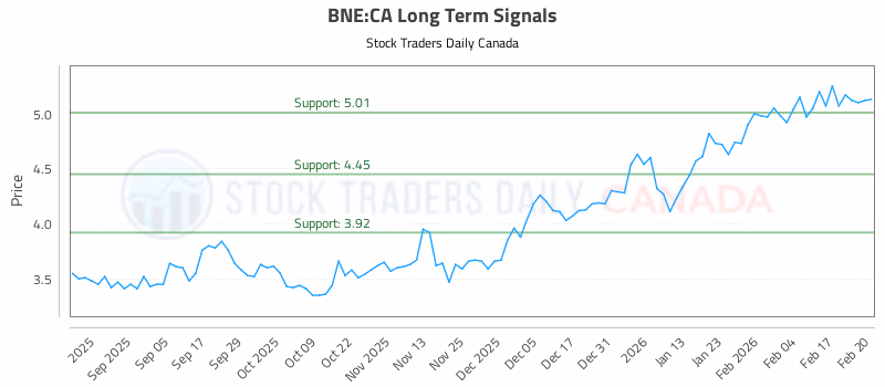 Stock Chart for BNE:CA