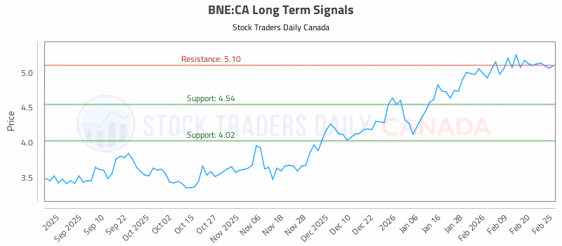 Stock Chart for BNE:CA