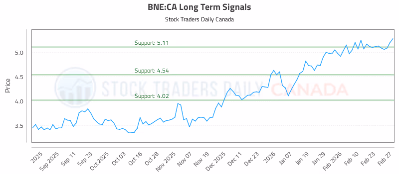 Stock Chart for BNE:CA