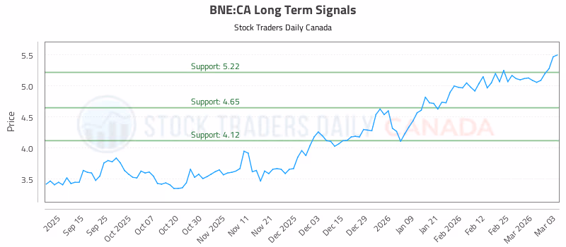 Stock Chart for BNE:CA