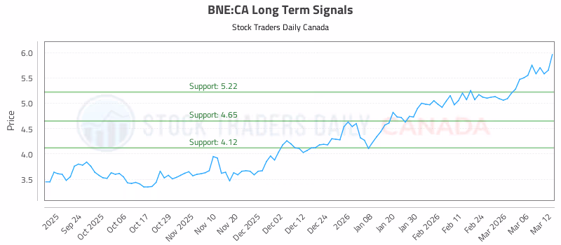 Stock Chart for BNE:CA