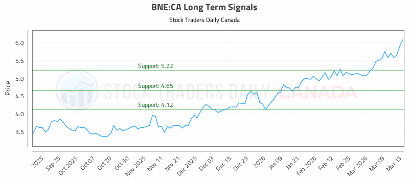 Stock Chart for BNE:CA