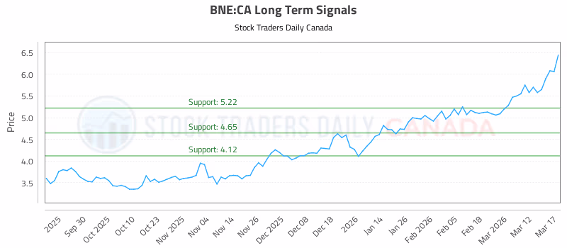 Stock Chart for BNE:CA