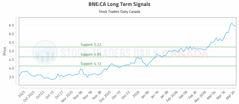 Stock Chart for BNE:CA