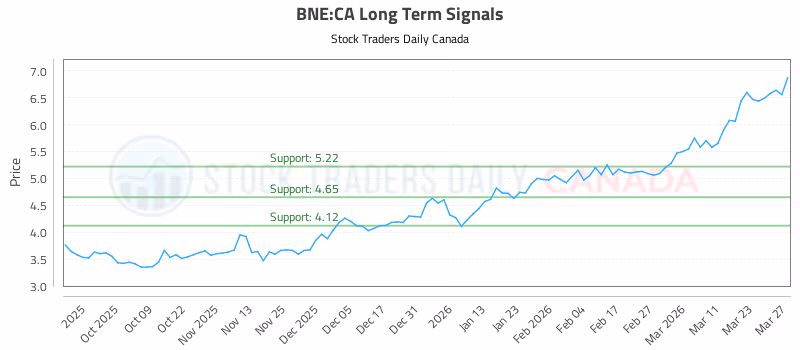 Stock Chart for BNE:CA
