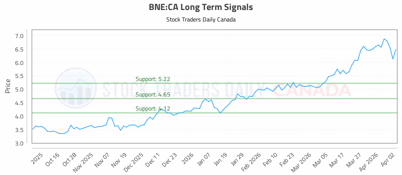 Stock Chart for BNE:CA