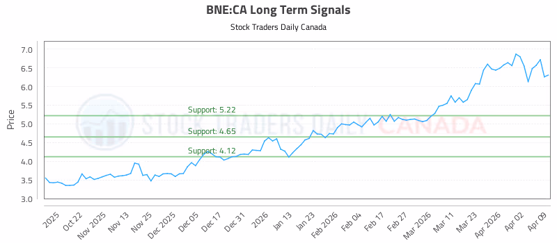 Stock Chart for BNE:CA