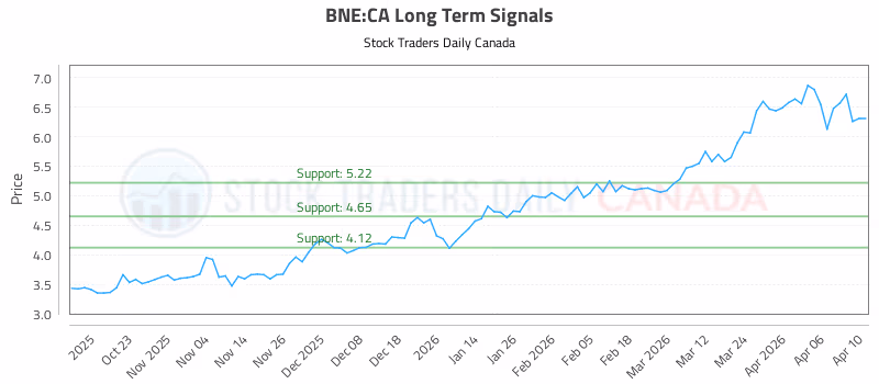 Stock Chart for BNE:CA