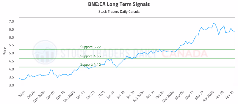 Stock Chart for BNE:CA