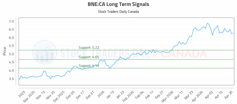 Stock Chart for BNE:CA