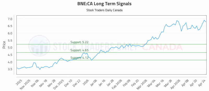 Stock Chart for BNE:CA