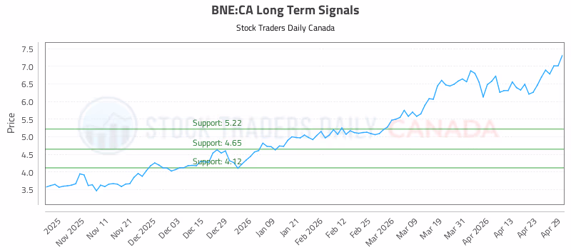 Stock Chart for BNE:CA