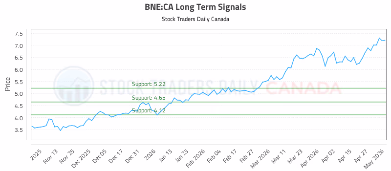 Stock Chart for BNE:CA