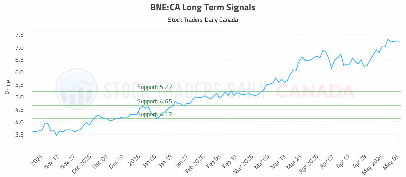 Stock Chart for BNE:CA