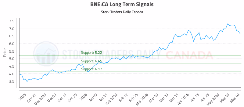 Stock Chart for BNE:CA