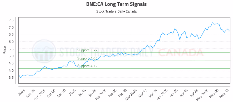 Stock Chart for BNE:CA