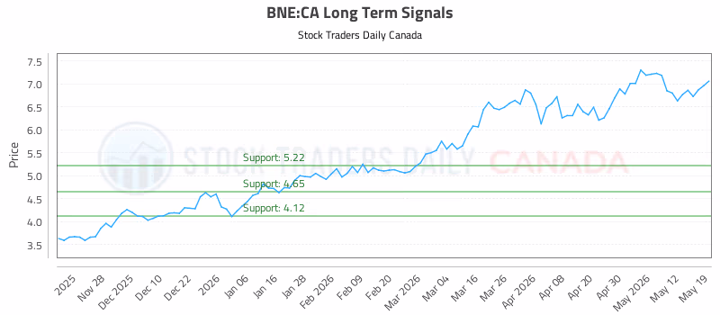 Stock Chart for BNE:CA