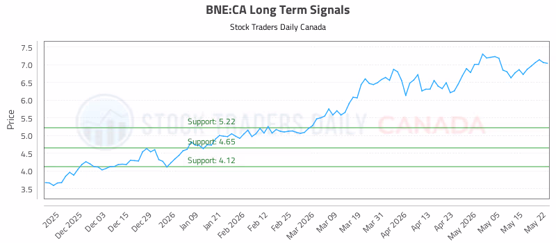 Stock Chart for BNE:CA