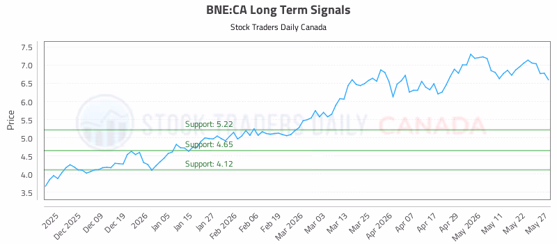 Stock Chart for BNE:CA