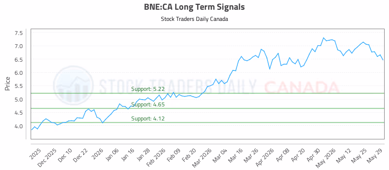Stock Chart for BNE:CA