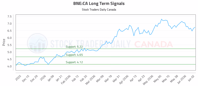 Stock Chart for BNE:CA