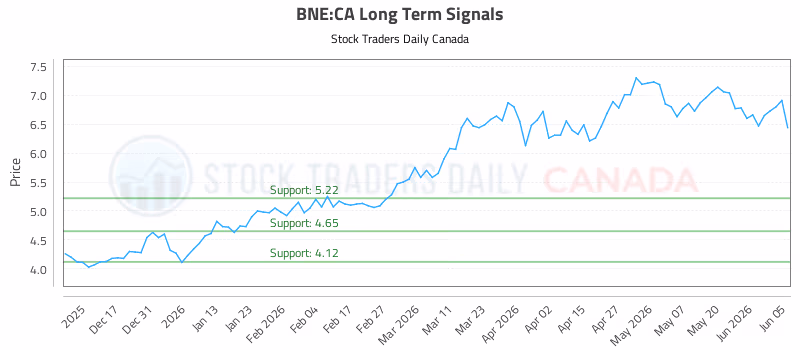 Stock Chart for BNE:CA