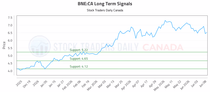 Stock Chart for BNE:CA