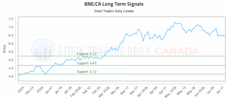 Stock Chart for BNE:CA