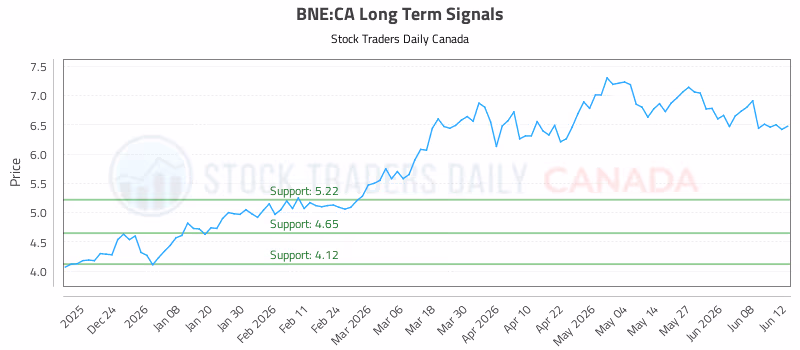 Stock Chart for BNE:CA