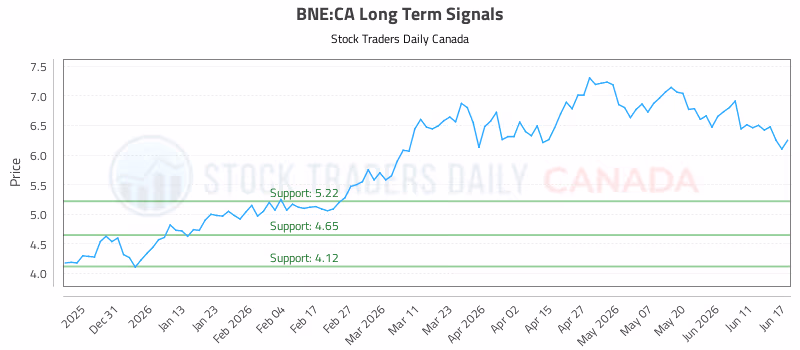 Stock Chart for BNE:CA